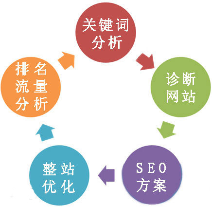 SEO优化